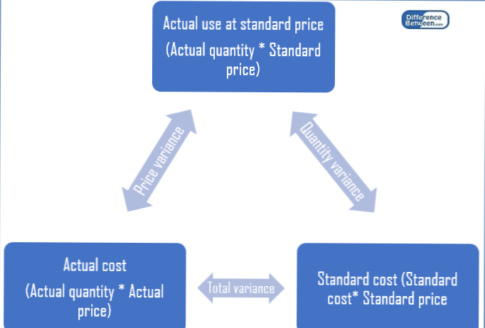 Чем отличается standard от standard. Standard and actual cost. price cost разница. стандарт костинг. pay charge cost разница.