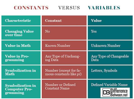 Constant consistent разница. Getelementbyid('mychart');. Javascript код с undefined. Value const. Types, values and variables.
