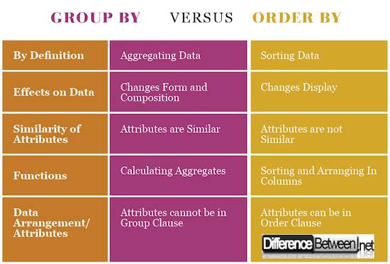 Group by примеры. Order by grouping. Group by order by. Order by grouping. Order by group by sql.