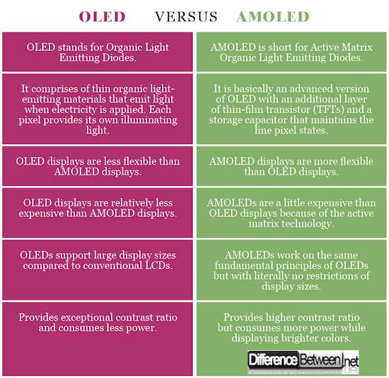 Разница в амолед экранах. OLED vs Amoled. Разница олед и амолед. OLED vs Amoled разница. OLED Amoled отличия.