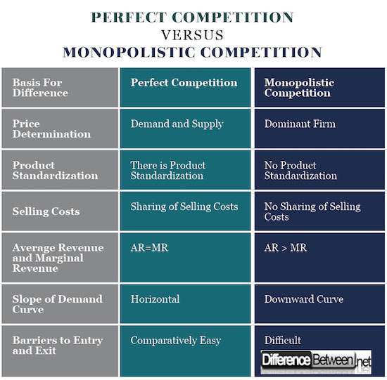 Competition between. Monopoly and perfect Competition. Perfect Competition vs monopolistic Competition. Competitive Market and Monopoly. Monopoly Oligopoly monopolistic Competition perfect Competition.