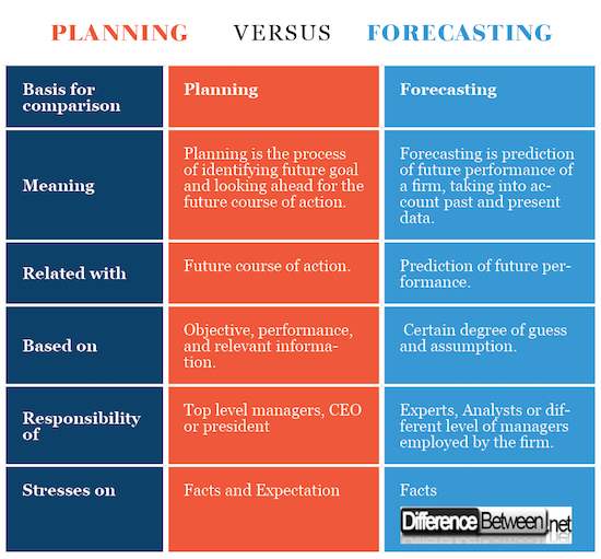 Different plans