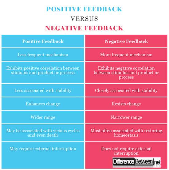 В чем разница между положительной и отрицательной. Positive feedback. Positive negative. Positive and negative Science. Positive negative feedback Words.