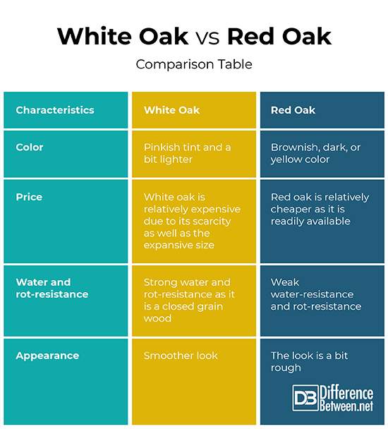Comparison of different. Red vs White. Dark Yellow Color schemas.