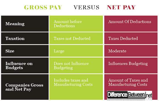 Pay off. Gross to net что это. Salary meaning. What is gross income. Gross pay.